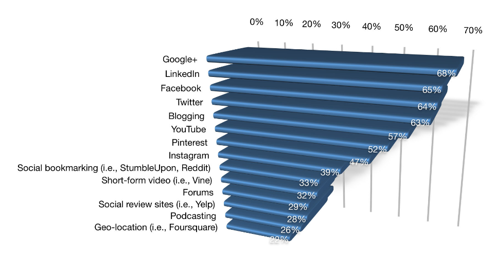  Social Media Platforms Marketers use with less than 12 months experience