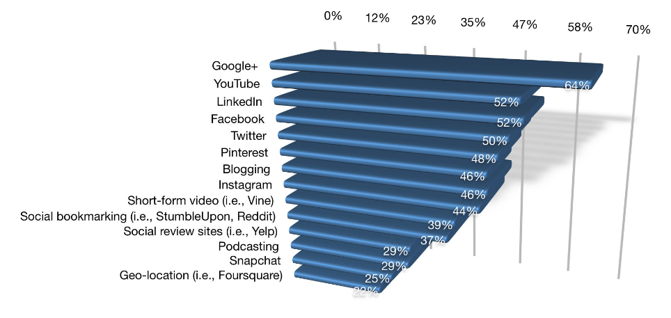 Social Media Platforms Marketers use with more than 12 months experience