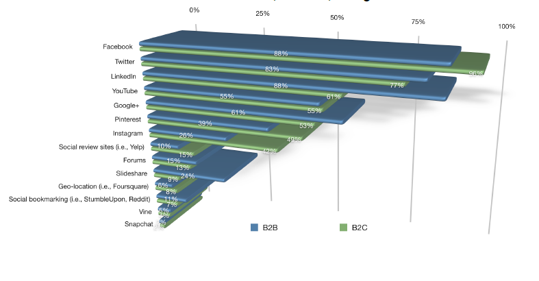 B2B vs B2C Social Platforms