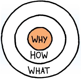 The Why Circle