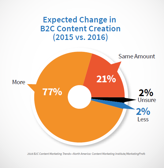 B2C Content Creation 2015vs2016