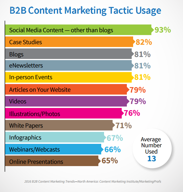 B2B Content Marketing Tactics