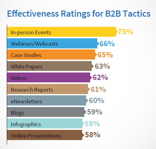 B2B Effectiveness Tactics