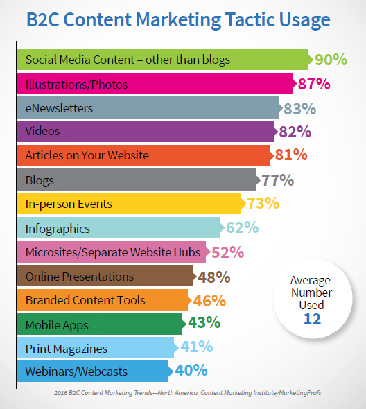 B2C Content Marketing Tactic Usage