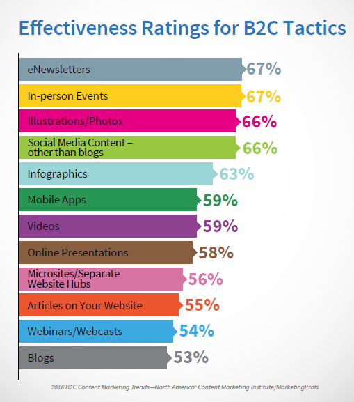 B2C Effectiveness of Tactics