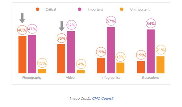 Visual Content Matters