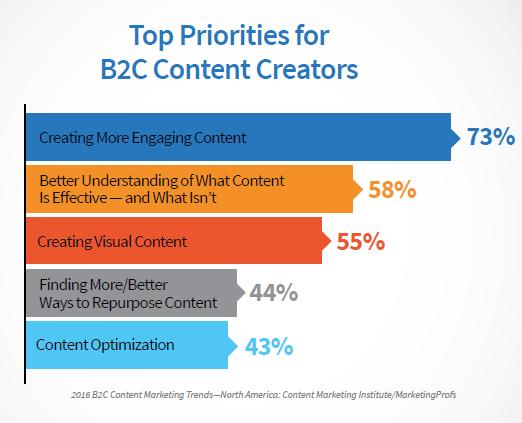 B2C Content Priorities 2016