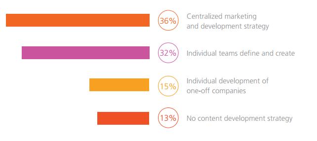 Content Development Strategy