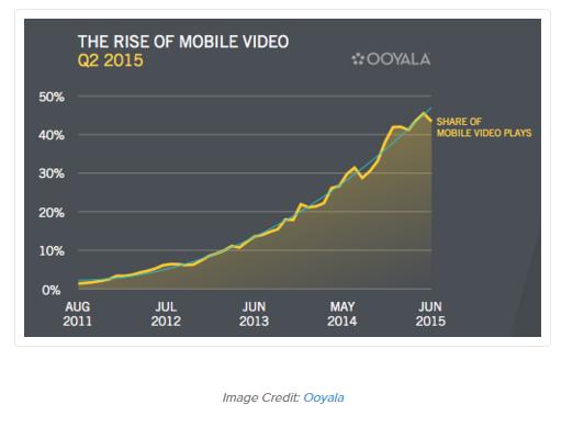 Rise of Mobile Video