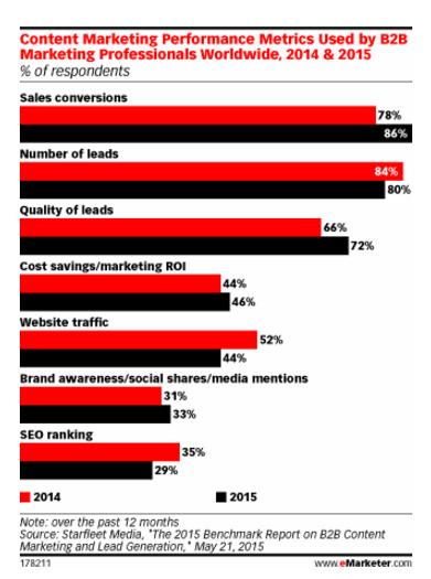 Social Media B2B Metrics