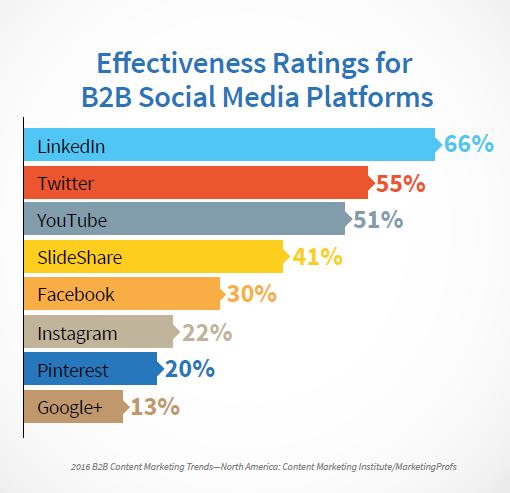 sSocial Media B2B Platform Effectiveness
