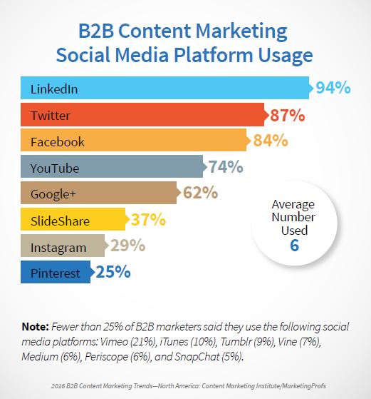 Top Social Media B2B Platforms