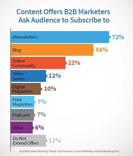 Social Media B2B content offers