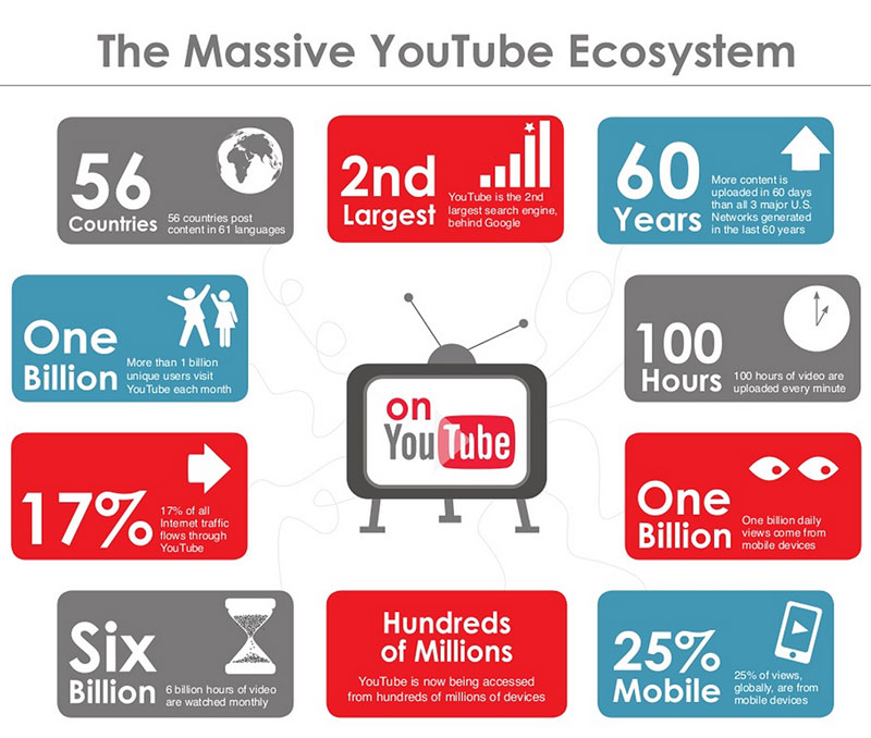 YouTube figures