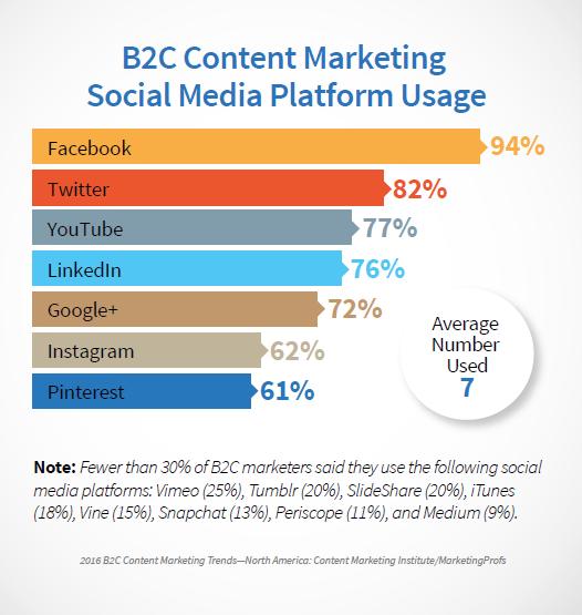 B2C Platform Usage 2016