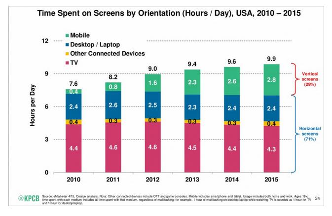 Time Spent on Screens Per Day Graph