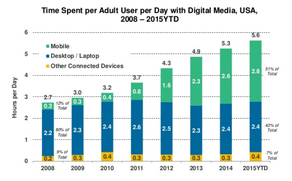 Total Internet Time by Device