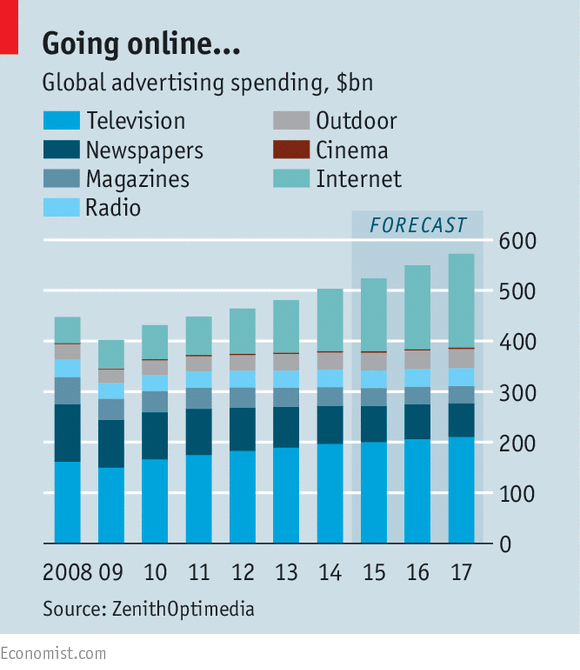 Ad Spending Across Channels