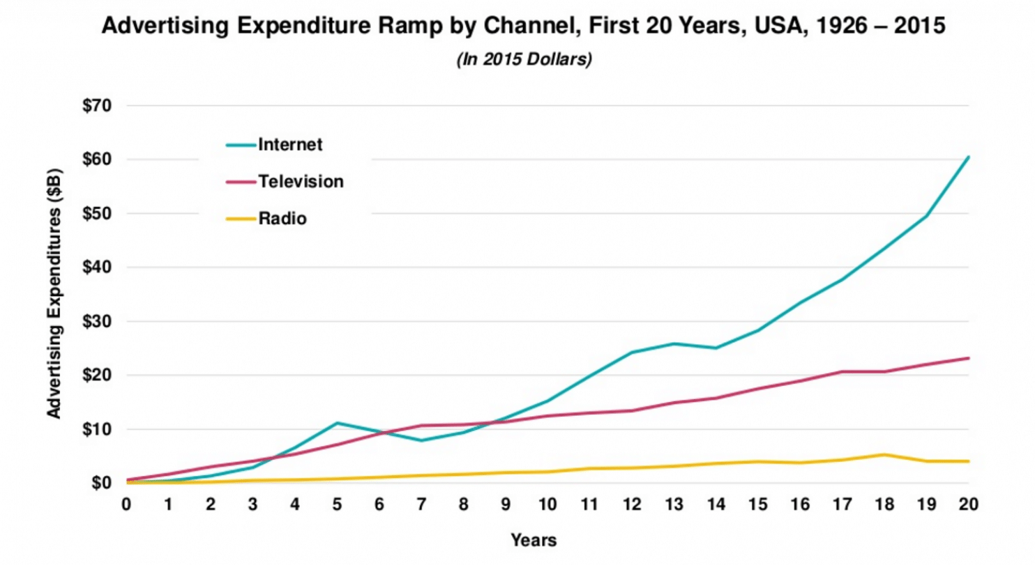 Advertising by Channel