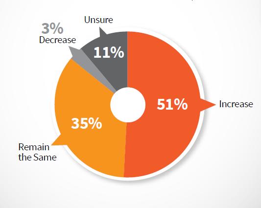 B2B Content Marketing Budget Next 12 Months