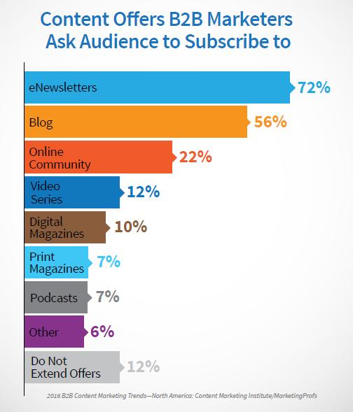 B2B Content Offers Subscribe