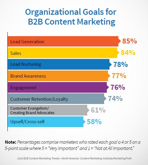 B2B Content Organization Goals