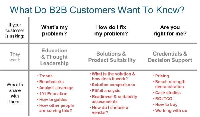 B2B Problem Matrix