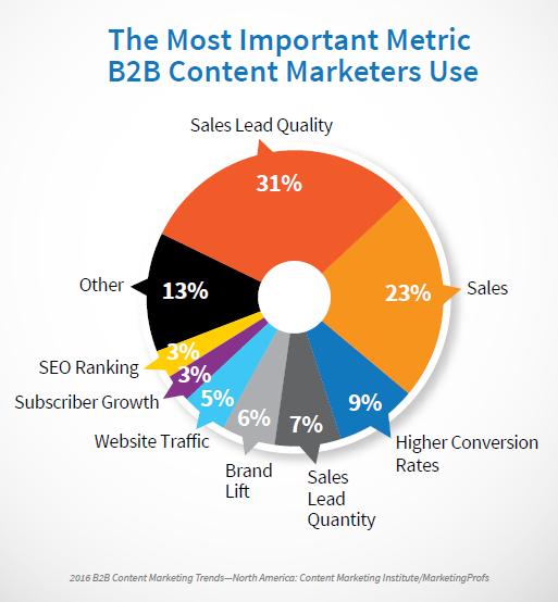 B2B most important metric