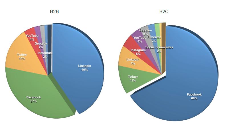 B2B vs B2C 2016