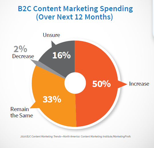 B2C Content Marketing Spending the Next 12 Months 2016