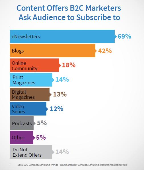 B2C Content Offers 2016