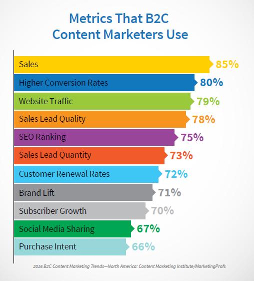 B2C Metrics 2016