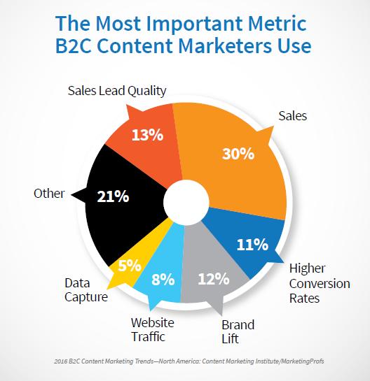 B2C Most Important Metric Used 2016