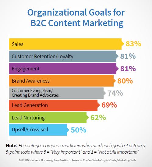B2C Organizational Goals 2016