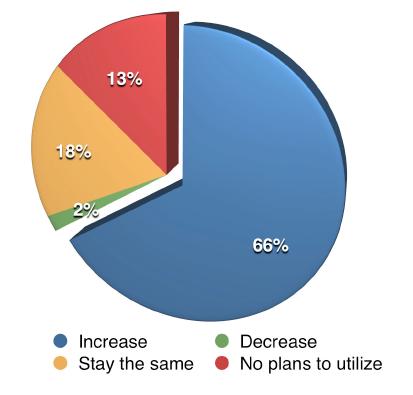 Blogging Content in Future 2016