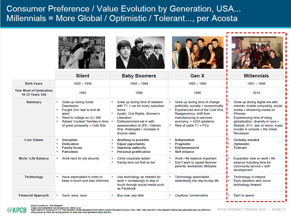 Consumer Preference Values