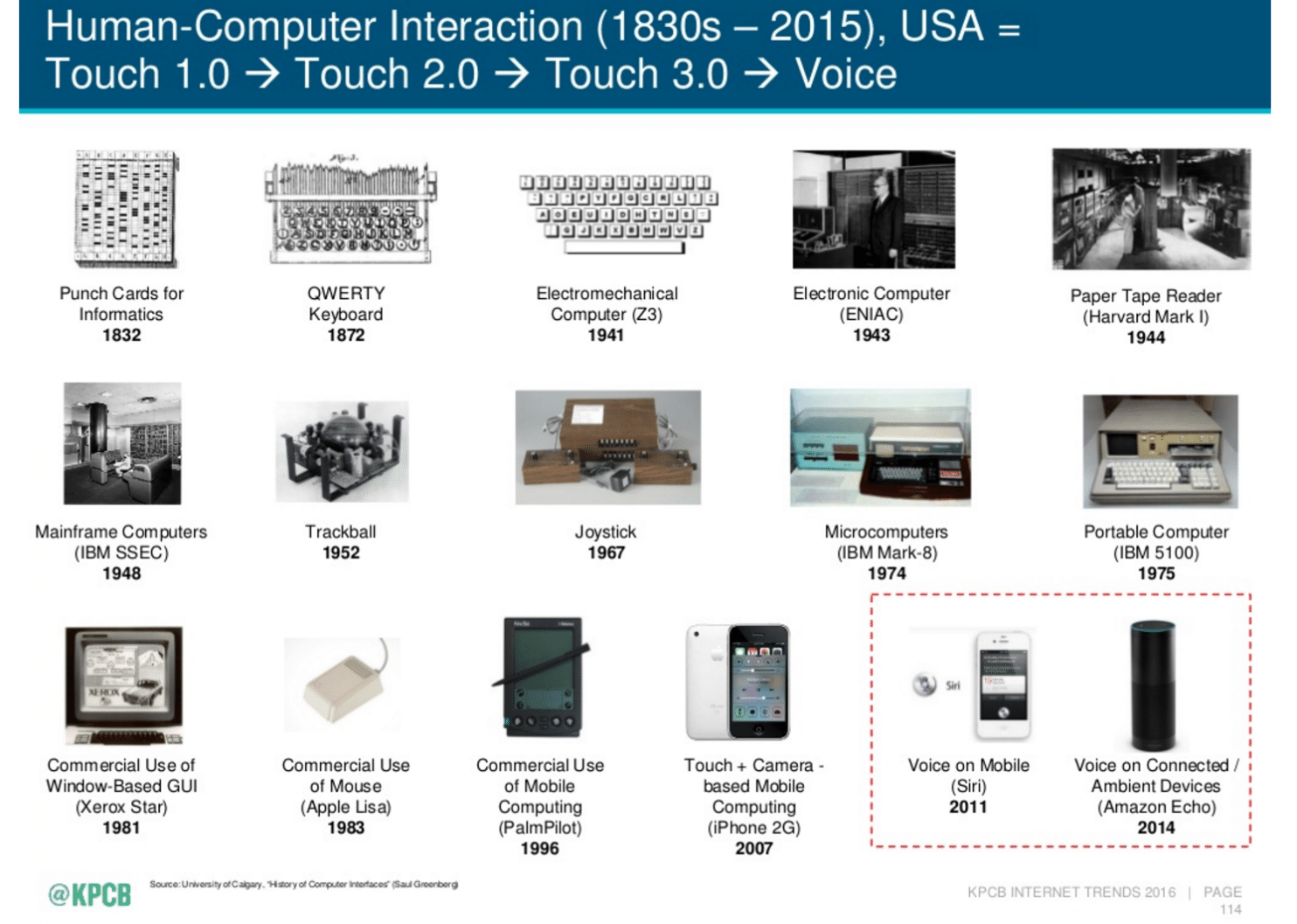 Evolution of Technology