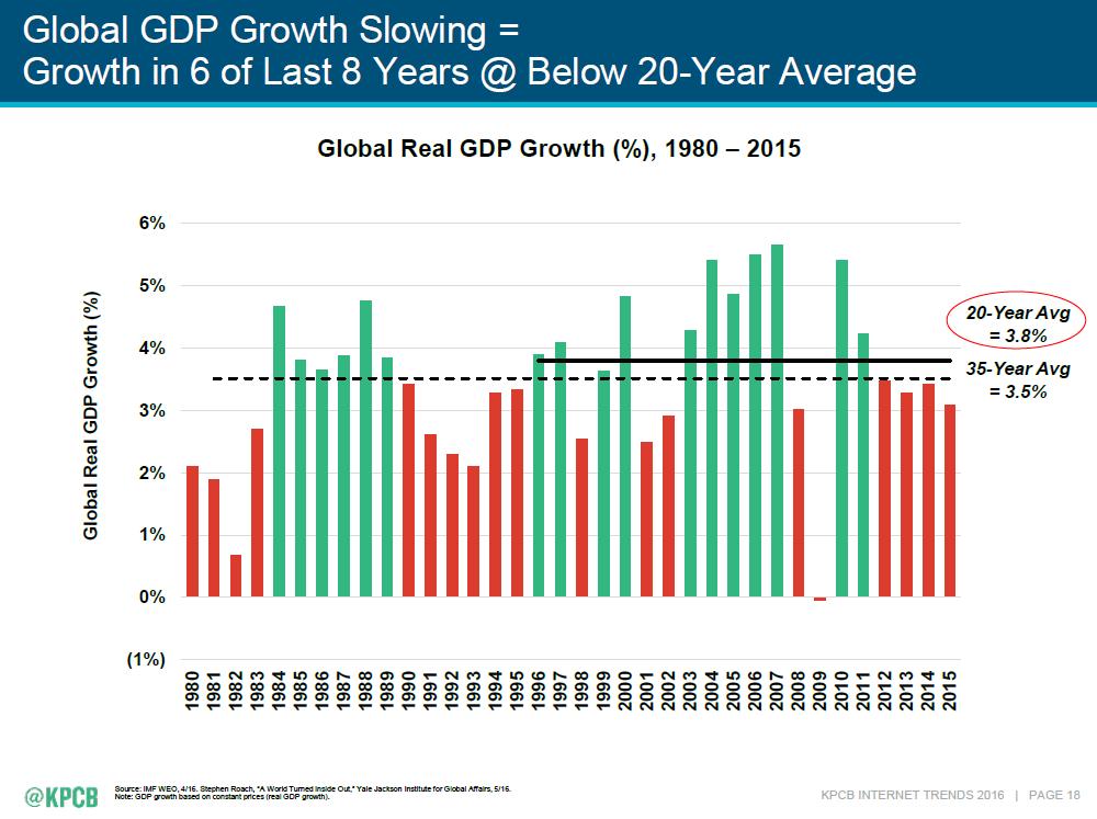 Global Growth Slowing