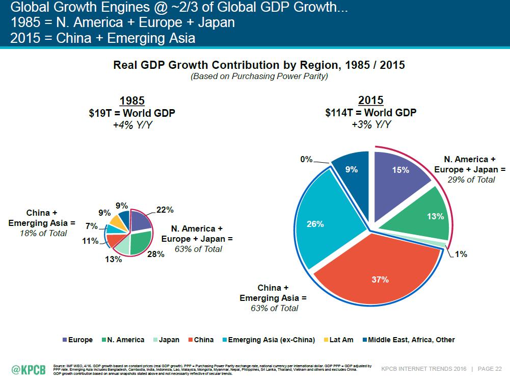 Global Growth Then and Now