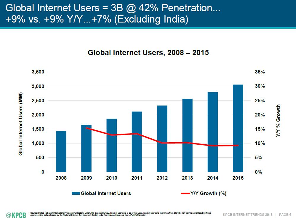 Global Internet Users