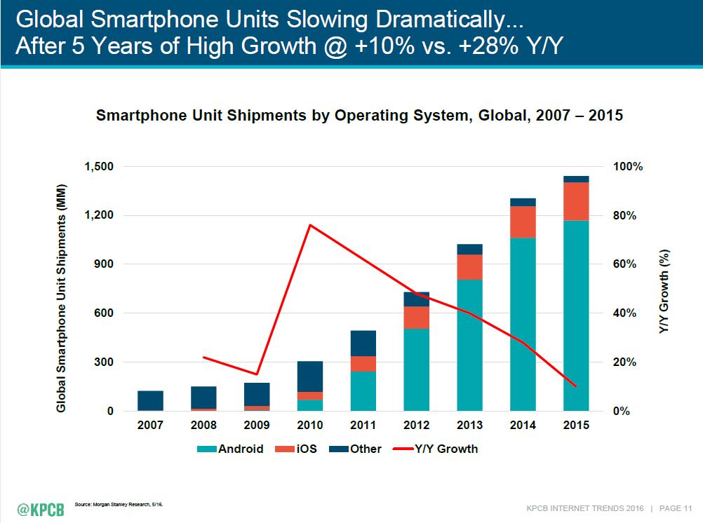 Global Smarphone Growth Slowing