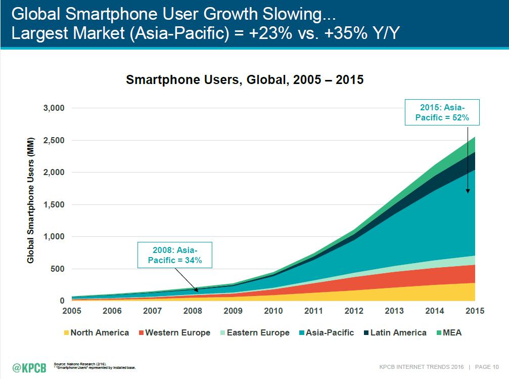 Global Smarphone Growth