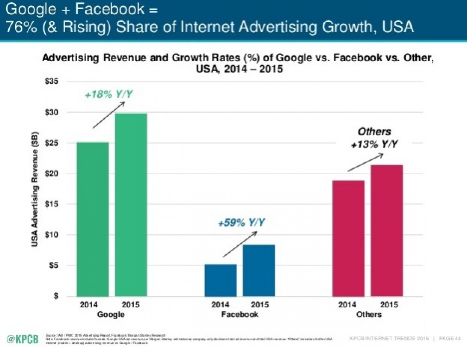 Google vs. Facebook Advertising