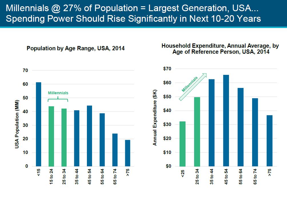 Millenial Spending Power