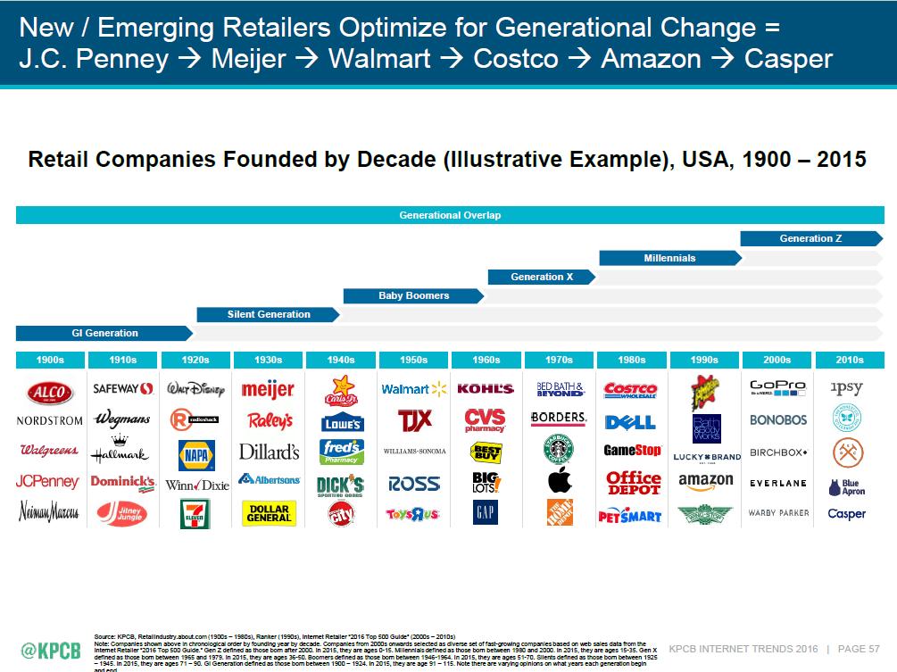 New Emerging Retailers