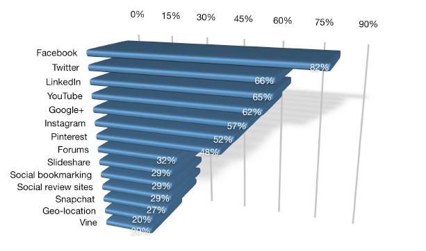 Social Media Marketeres less than 12 mos