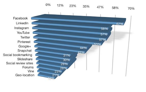 Social Media Marketeres less than 3 yrs