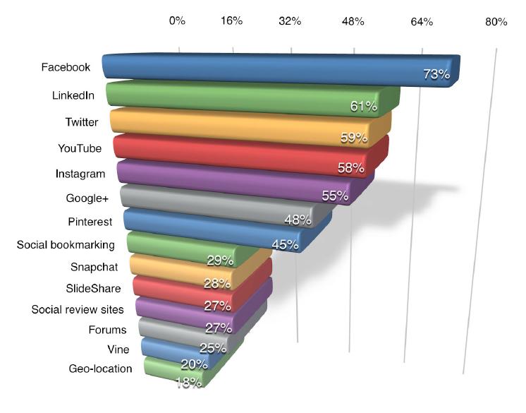 Social Media Platforms Marketers Learn