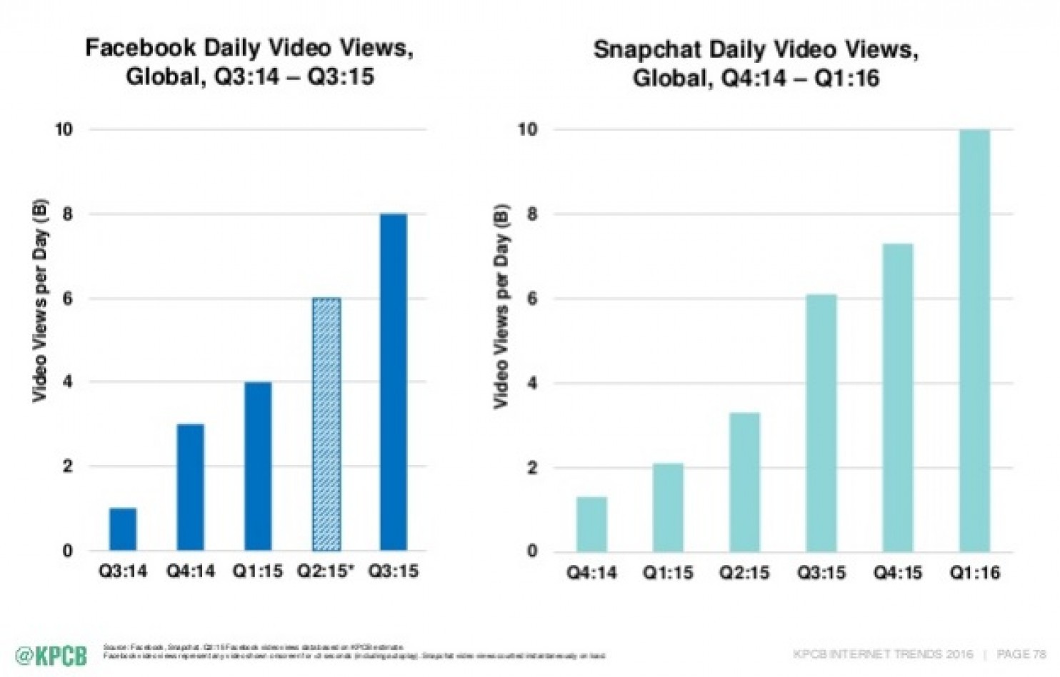 Video and User Generated Content