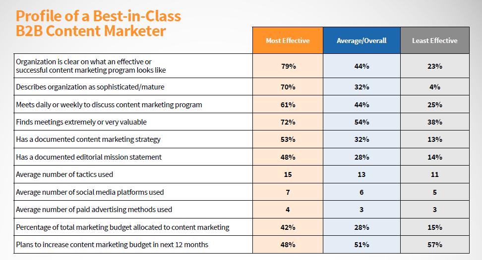 B2B Profile Best in Class